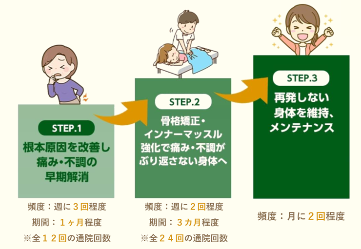 施術3ステップ